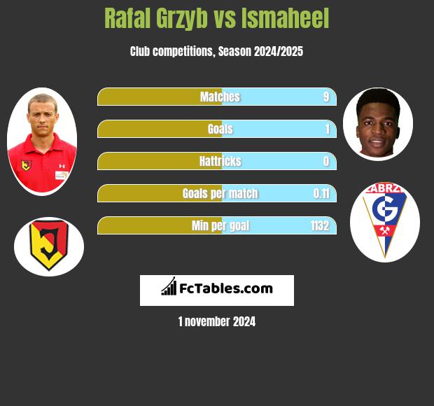 Rafal Grzyb vs Ismaheel h2h player stats