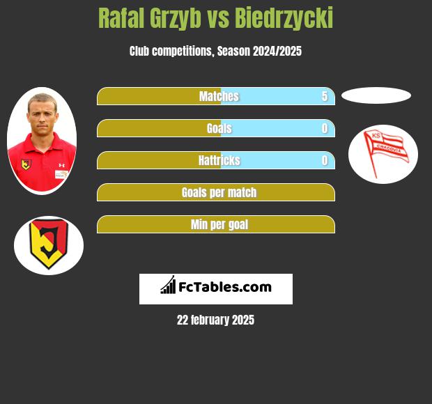 Rafał Grzyb vs Biedrzycki h2h player stats