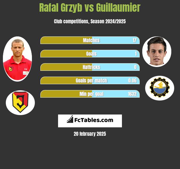 Rafal Grzyb vs Guillaumier h2h player stats