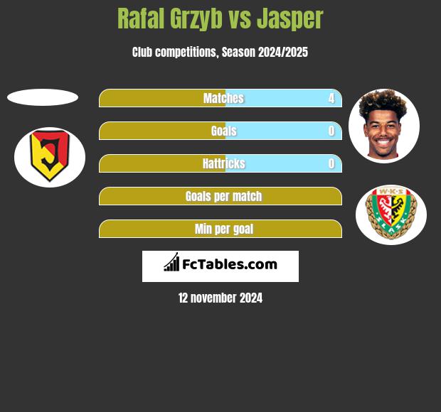 Rafał Grzyb vs Jasper h2h player stats