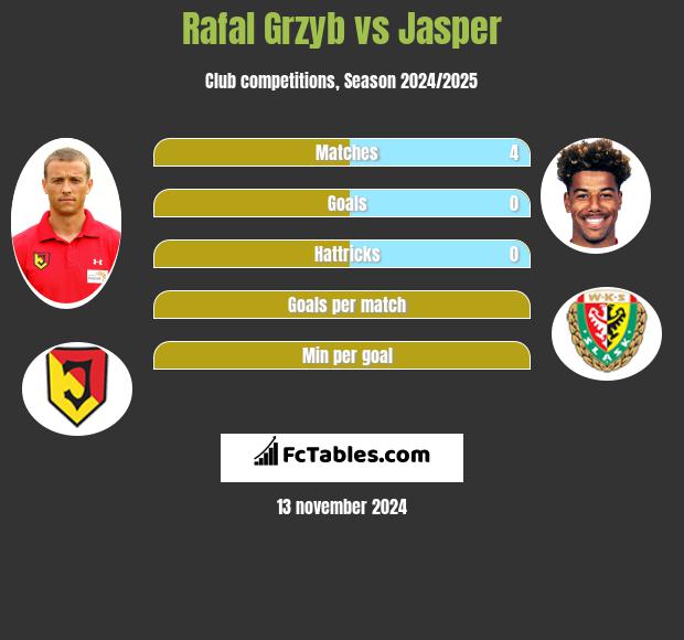 Rafal Grzyb vs Jasper h2h player stats