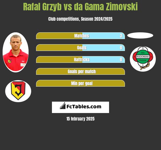 Rafał Grzyb vs da Gama Zimovski h2h player stats