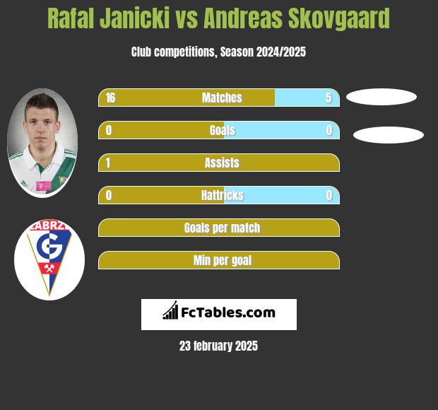 Rafał Janicki vs Andreas Skovgaard h2h player stats