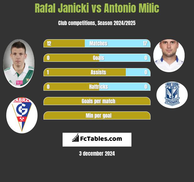 Rafał Janicki vs Antonio Milic h2h player stats