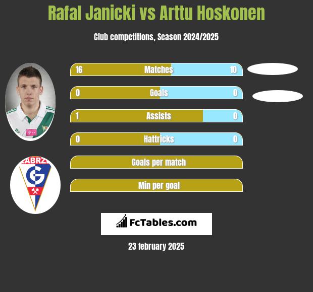 Rafał Janicki vs Arttu Hoskonen h2h player stats