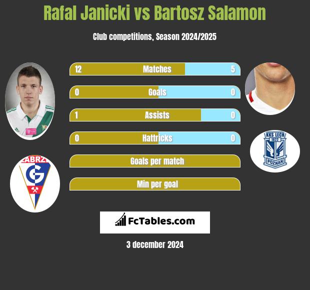 Rafał Janicki vs Bartosz Salamon h2h player stats