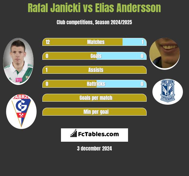 Rafał Janicki vs Elias Andersson h2h player stats