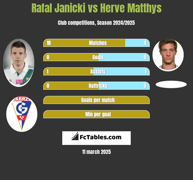 Rafał Janicki vs Herve Matthys h2h player stats