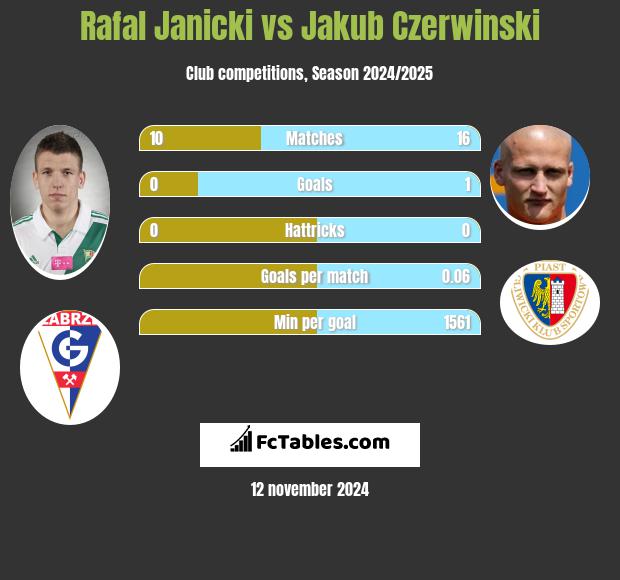 Rafal Janicki vs Jakub Czerwinski h2h player stats