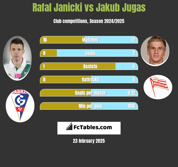 Rafał Janicki vs Jakub Jugas h2h player stats