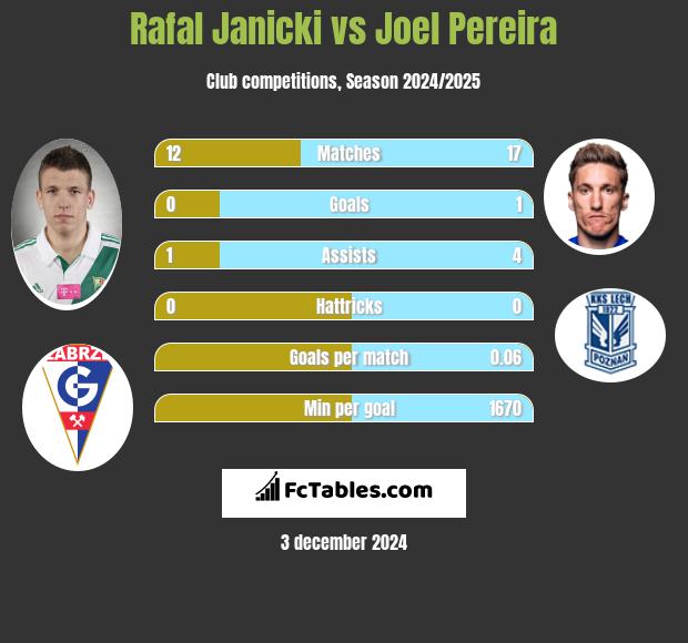 Rafał Janicki vs Joel Pereira h2h player stats