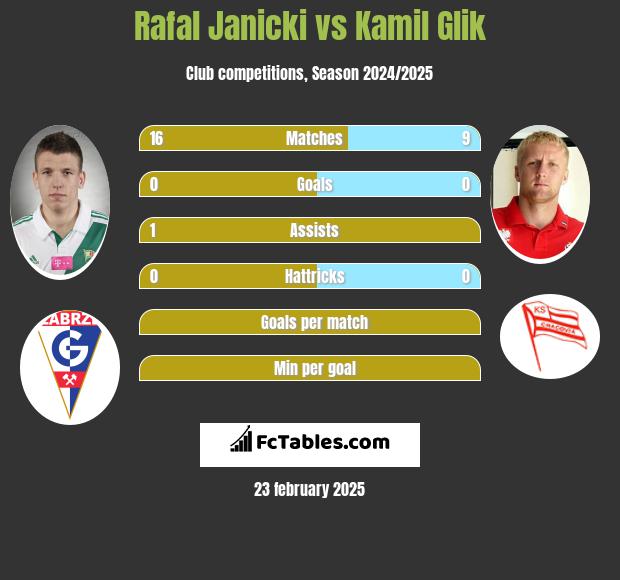 Rafał Janicki vs Kamil Glik h2h player stats