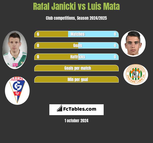 Rafał Janicki vs Luis Mata h2h player stats