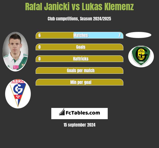 Rafał Janicki vs Lukas Klemenz h2h player stats