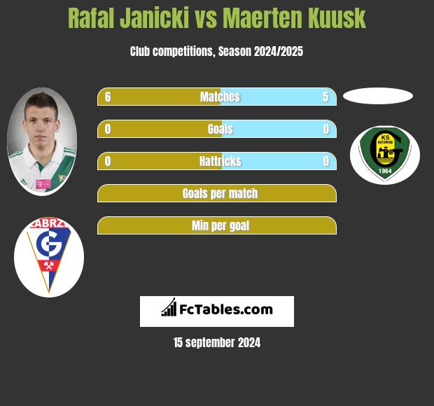 Rafał Janicki vs Maerten Kuusk h2h player stats