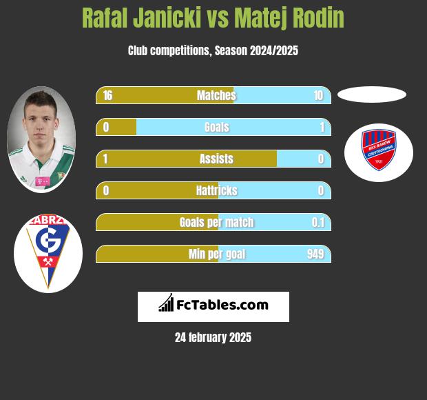 Rafał Janicki vs Matej Rodin h2h player stats