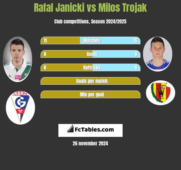 Rafał Janicki vs Milos Trojak h2h player stats