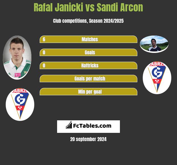 Rafal Janicki vs Sandi Arcon h2h player stats