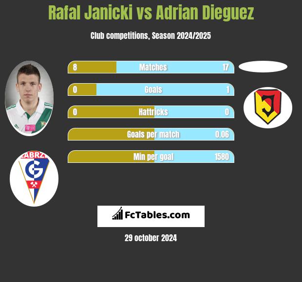 Rafal Janicki vs Adrian Dieguez h2h player stats