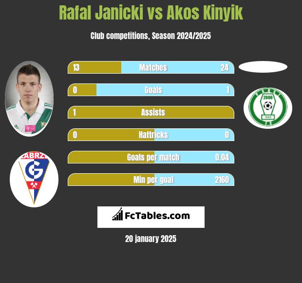 Rafal Janicki vs Akos Kinyik h2h player stats