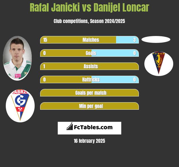 Rafal Janicki vs Danijel Loncar h2h player stats