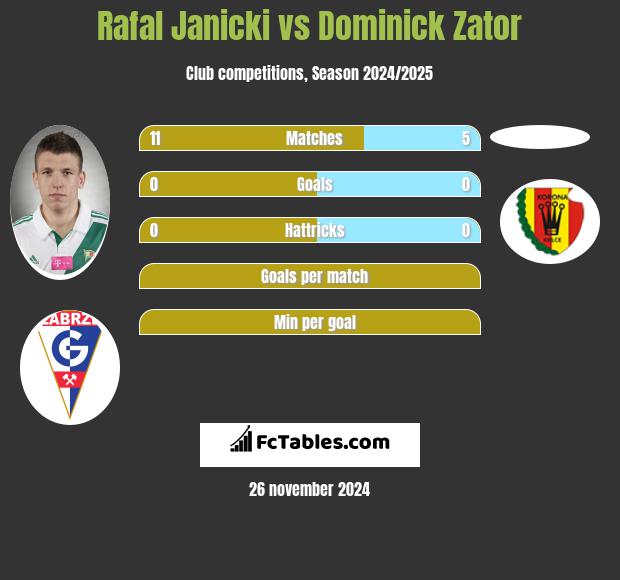 Rafał Janicki vs Dominick Zator h2h player stats