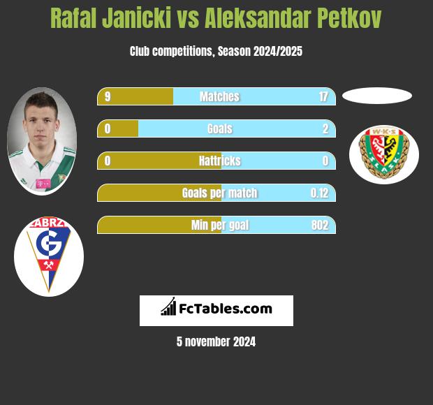 Rafał Janicki vs Aleksandar Petkov h2h player stats