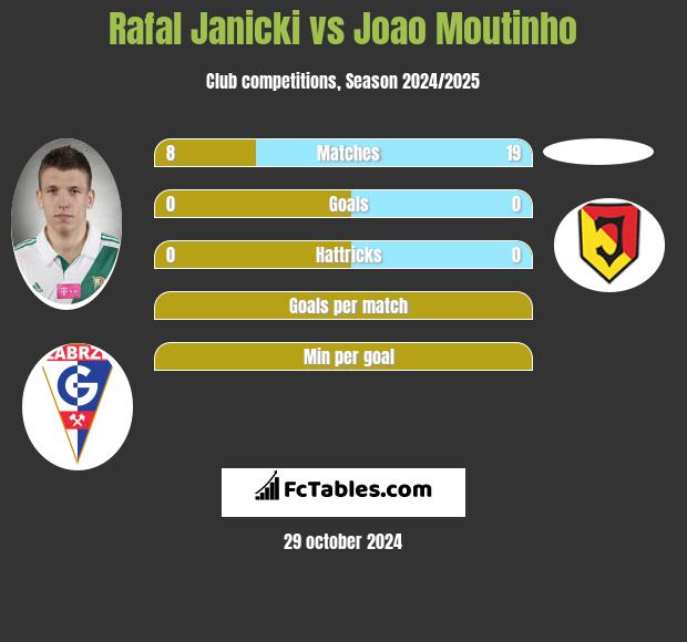 Rafał Janicki vs Joao Moutinho h2h player stats