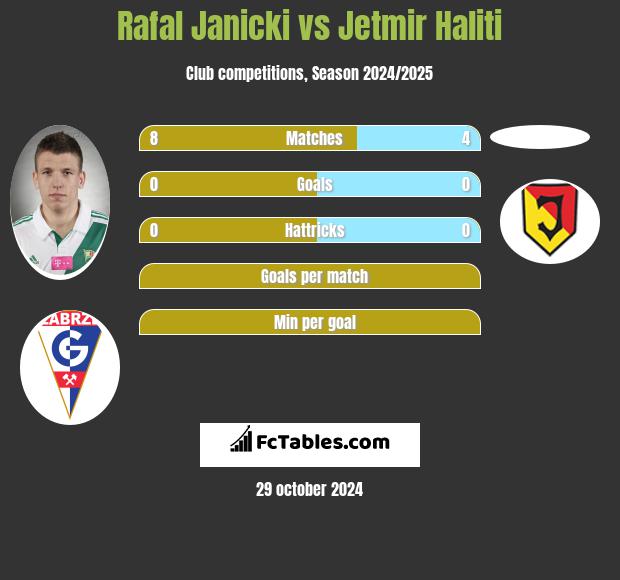 Rafal Janicki vs Jetmir Haliti h2h player stats