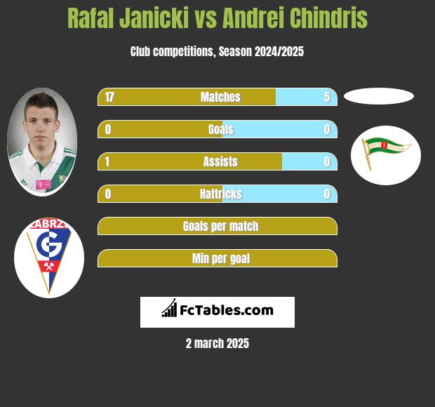 Rafal Janicki vs Andrei Chindris h2h player stats