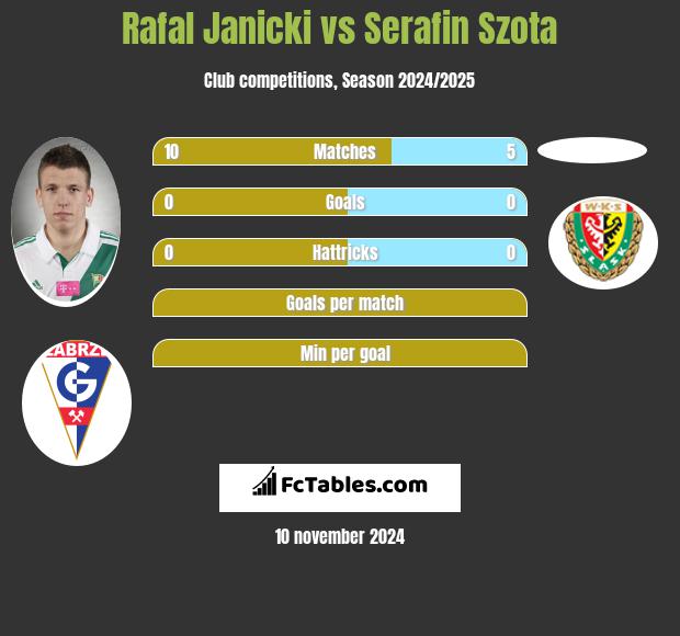 Rafal Janicki vs Serafin Szota h2h player stats