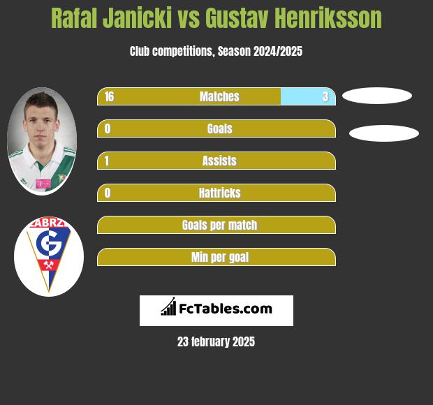 Rafał Janicki vs Gustav Henriksson h2h player stats