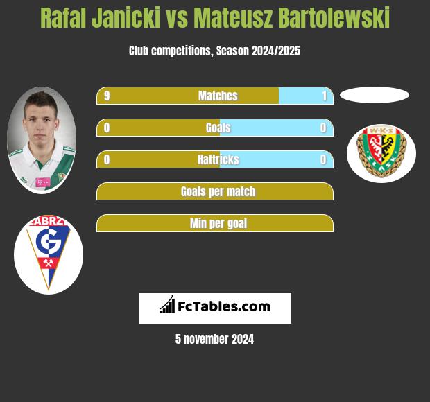 Rafał Janicki vs Mateusz Bartolewski h2h player stats