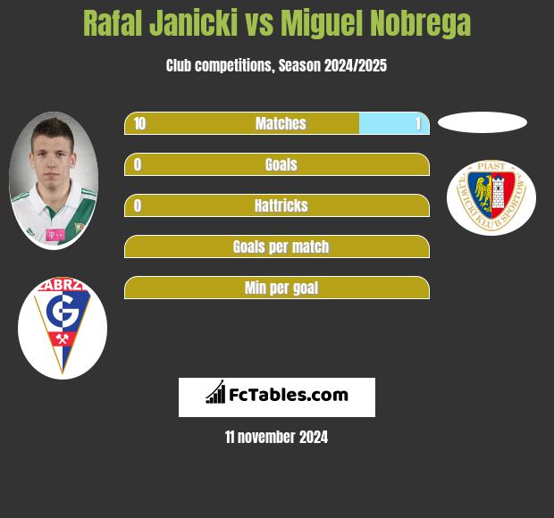 Rafal Janicki vs Miguel Nobrega h2h player stats