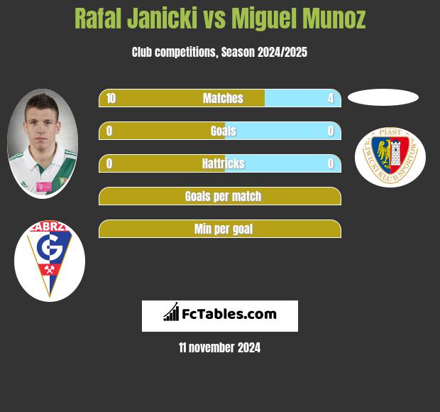 Rafal Janicki vs Miguel Munoz h2h player stats