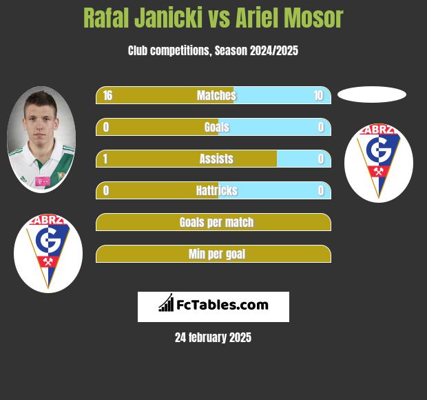 Rafał Janicki vs Ariel Mosor h2h player stats