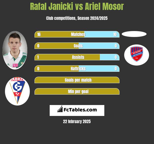 Rafal Janicki vs Ariel Mosor h2h player stats