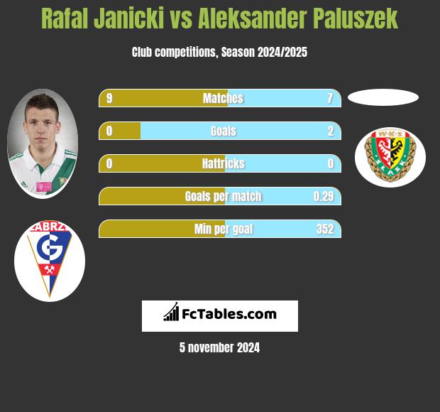 Rafał Janicki vs Aleksander Paluszek h2h player stats