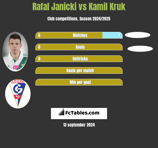 Rafał Janicki vs Kamil Kruk h2h player stats