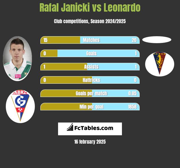 Rafal Janicki vs Leonardo h2h player stats