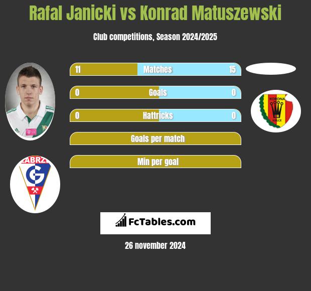 Rafał Janicki vs Konrad Matuszewski h2h player stats