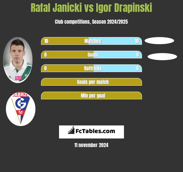 Rafal Janicki vs Igor Drapinski h2h player stats