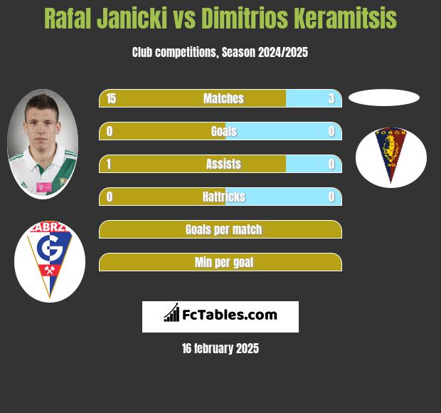 Rafał Janicki vs Dimitrios Keramitsis h2h player stats