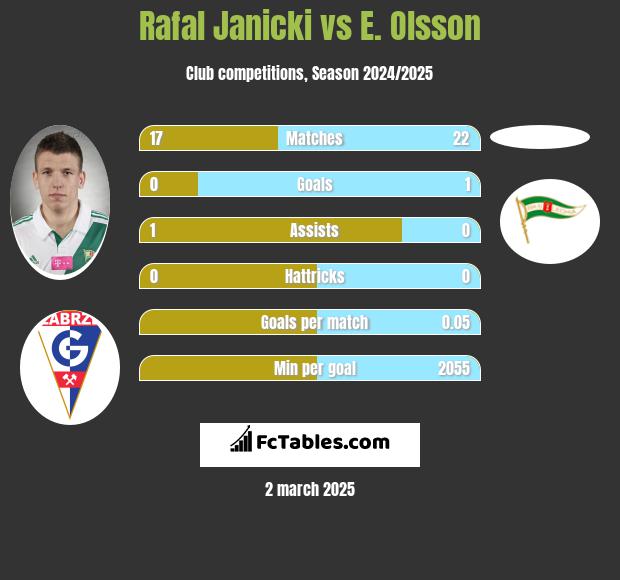 Rafal Janicki vs E. Olsson h2h player stats