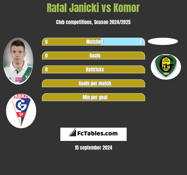 Rafal Janicki vs Komor h2h player stats