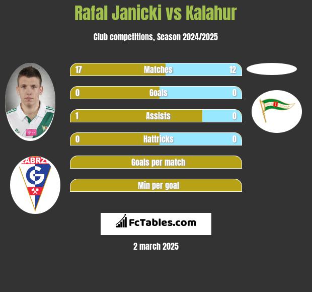 Rafal Janicki vs Kalahur h2h player stats