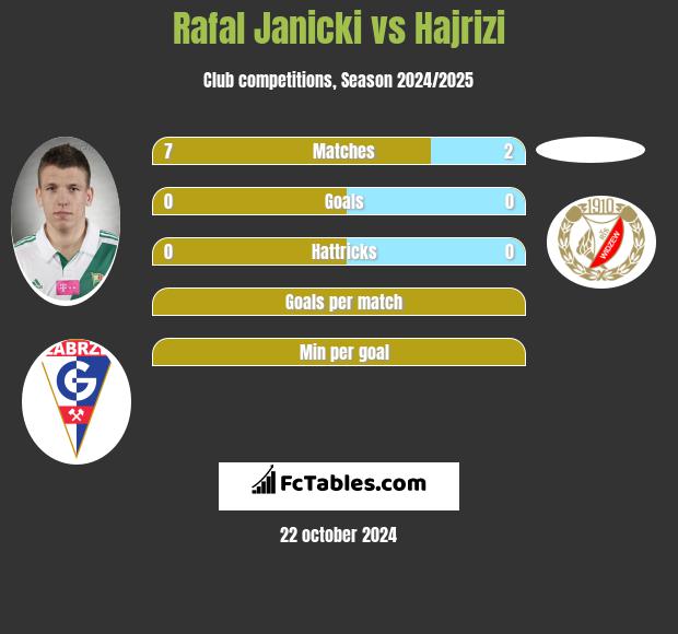 Rafal Janicki vs Hajrizi h2h player stats