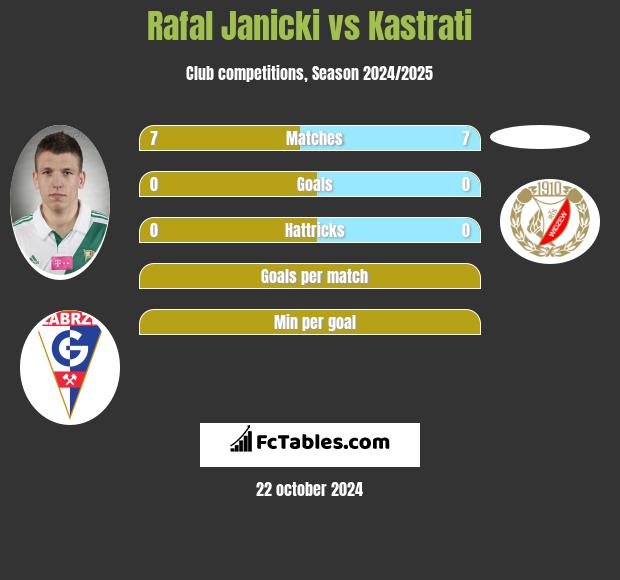 Rafał Janicki vs Kastrati h2h player stats