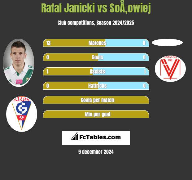 Rafal Janicki vs SoÅ‚owiej h2h player stats