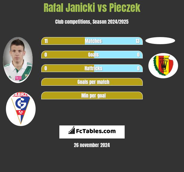 Rafał Janicki vs Pieczek h2h player stats